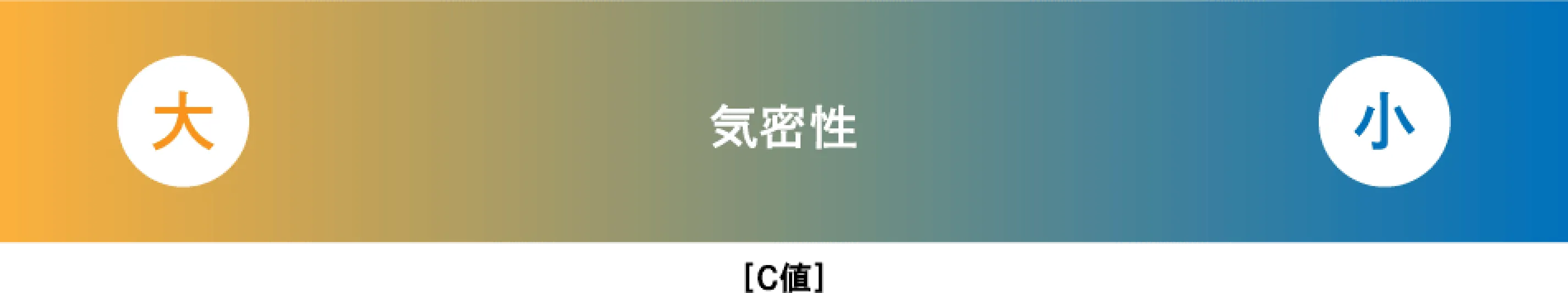C値の考え方と気密性能のイメージ