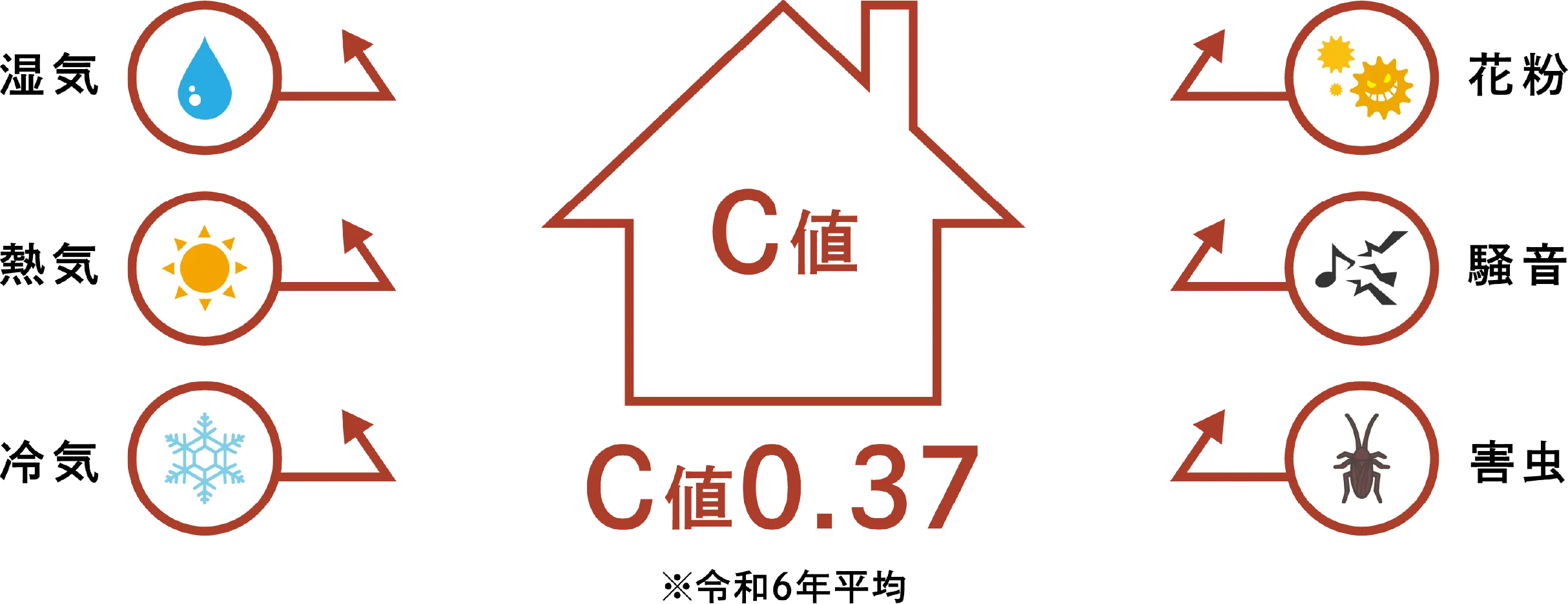 C値の考え方と気密性能のイメージ