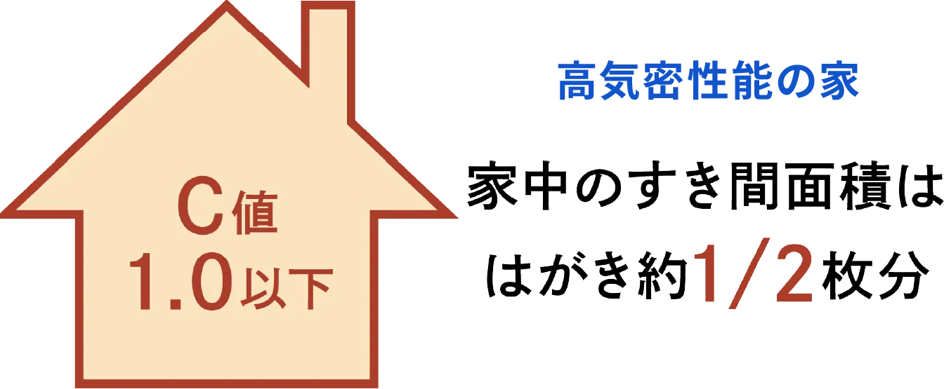 家の隙間をはがきに例えた説明図