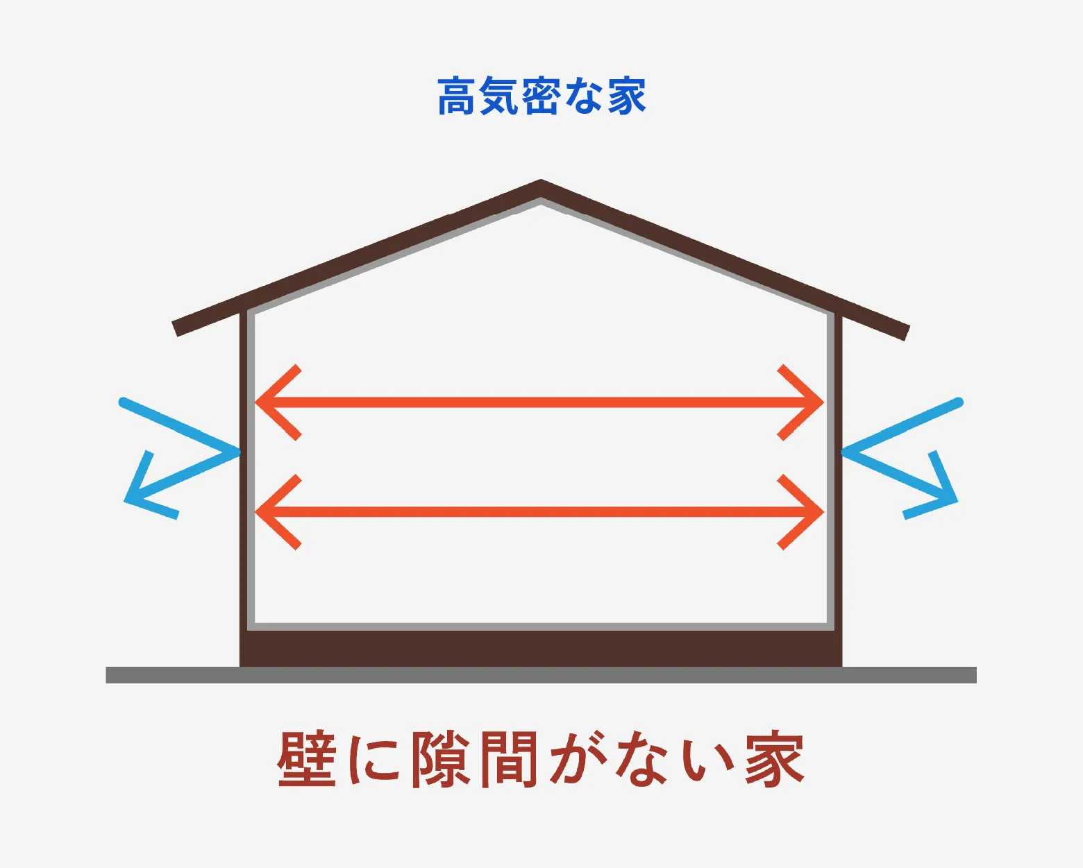 C値の考え方と気密性能のイメージ