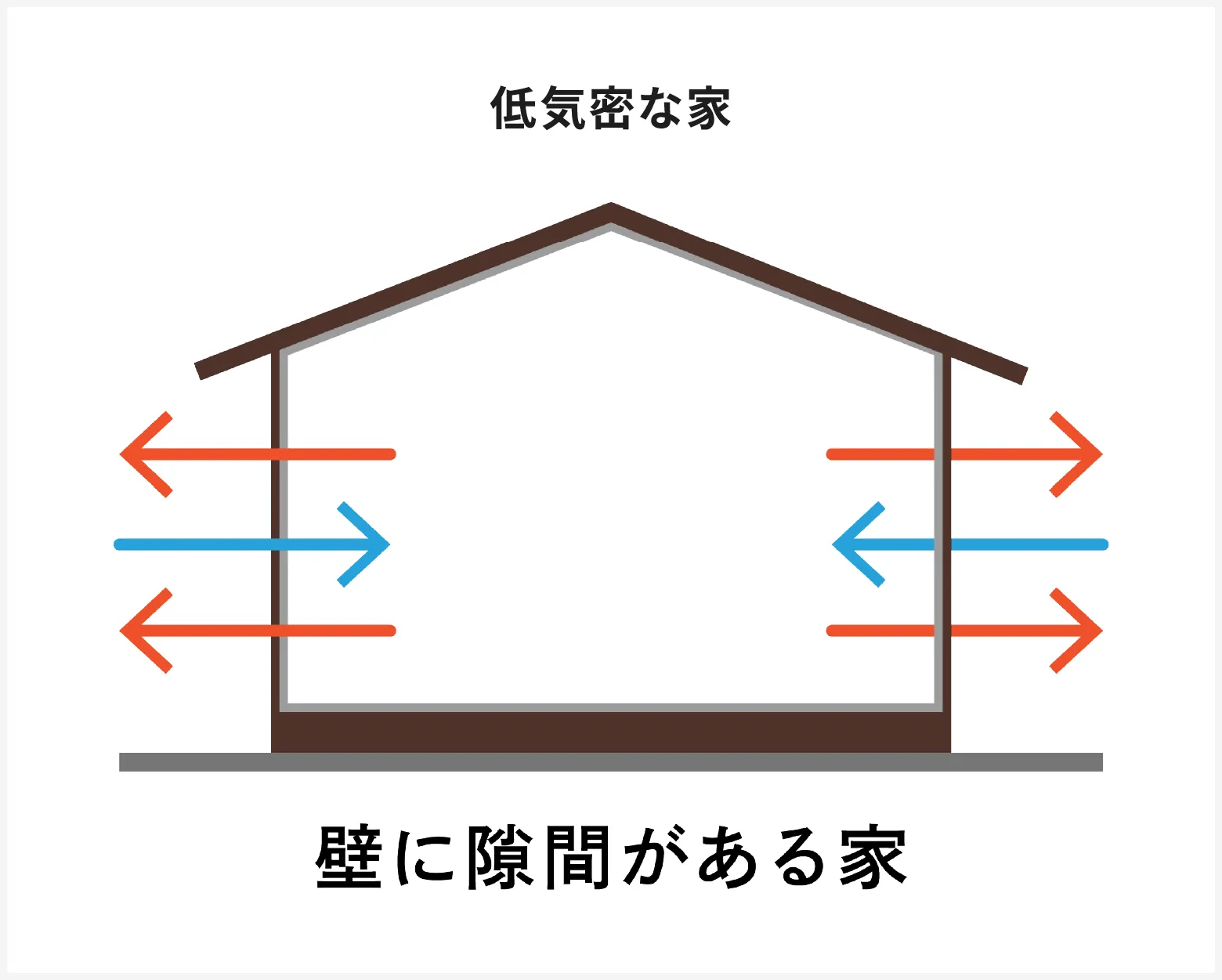 C値の考え方と気密性能のイメージ