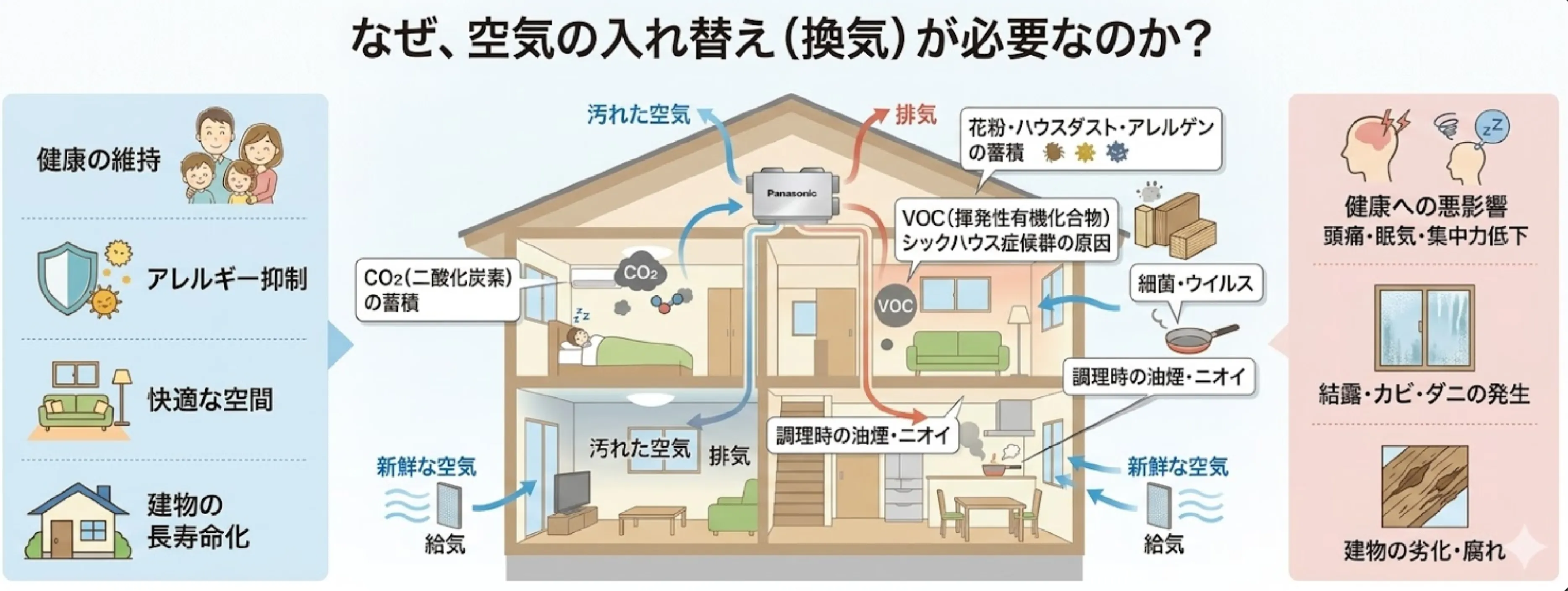 なぜ、空気の入れ替え（換気）が必要なのか？の図解