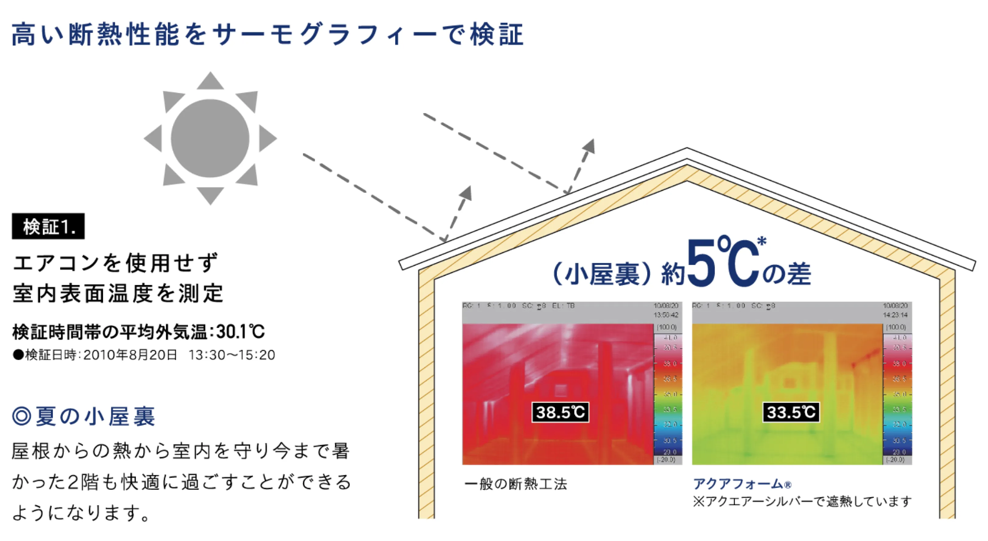 Ua値0.58の圧倒的な高断熱