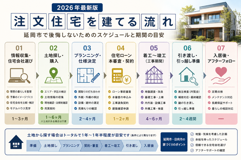 【2026年最新版】延岡市で注文住宅を建てる流れ完全ガイド｜後悔しないためのスケジュールと期間の目安