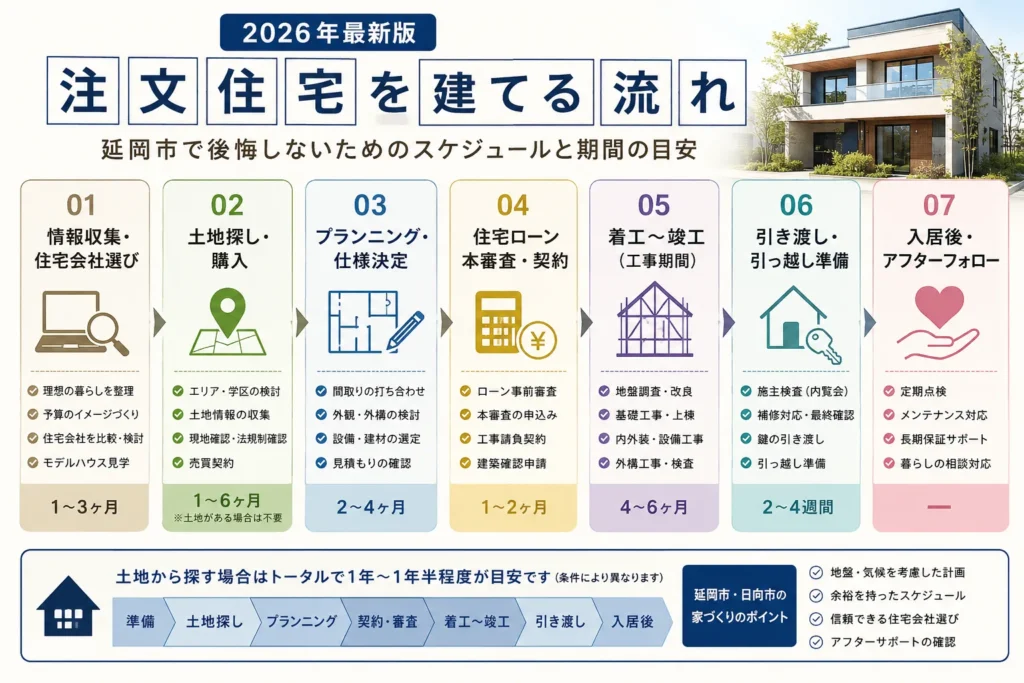 【2026年最新版】延岡市で注文住宅を建てる流れ完全ガイド｜後悔しないためのスケジュールと期間の目安