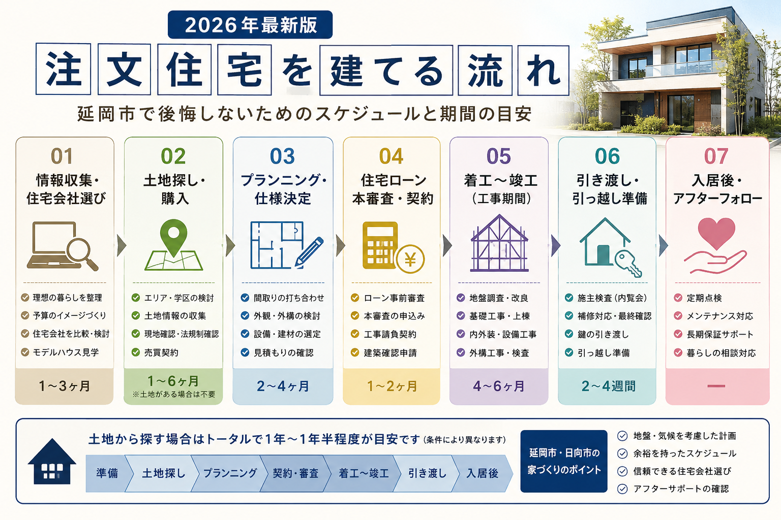 【2026年最新版】延岡市で注文住宅を建てる流れ完全ガイド｜後悔しないためのスケジュールと期間の目安